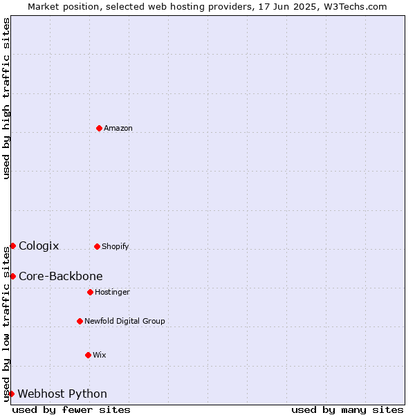 Market position of Core-Backbone vs. Cologix vs. Webhost Python