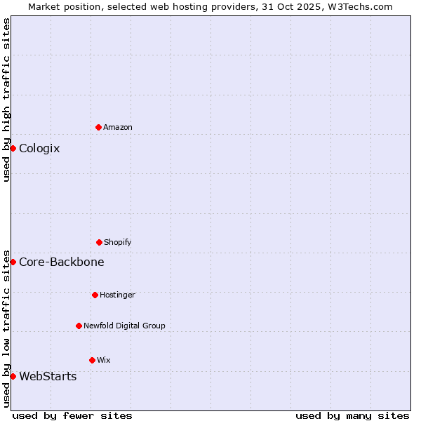 Market position of Core-Backbone vs. WebStarts vs. Cologix