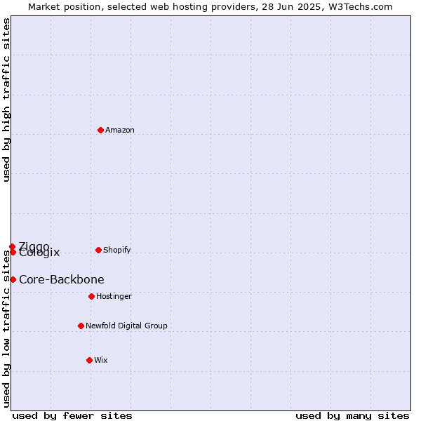 Market position of Core-Backbone vs. Cologix vs. Ziggo