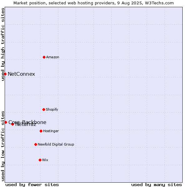 Market position of Netafraz vs. Core-Backbone vs. NetConnex
