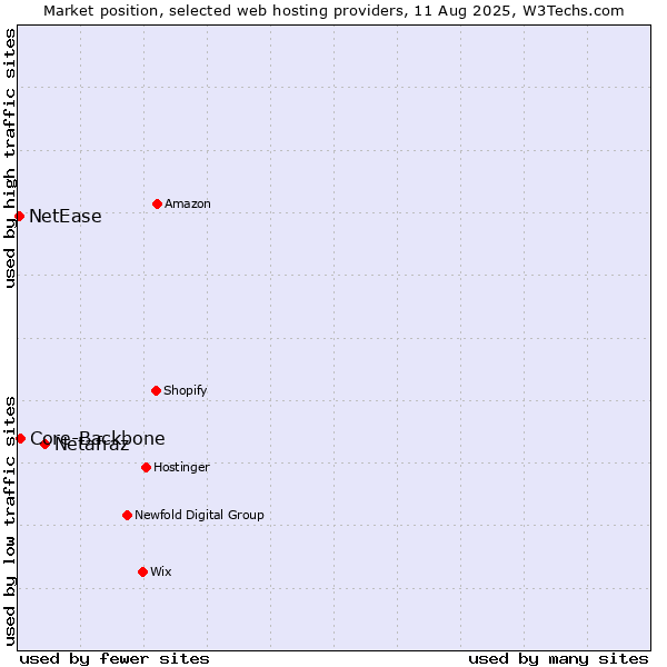 Market position of Netafraz vs. Core-Backbone vs. NetEase