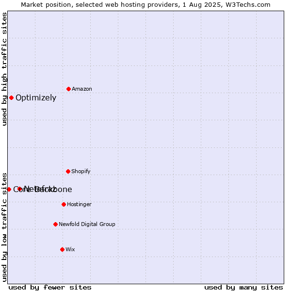 Market position of Netafraz vs. Optimizely vs. Core-Backbone