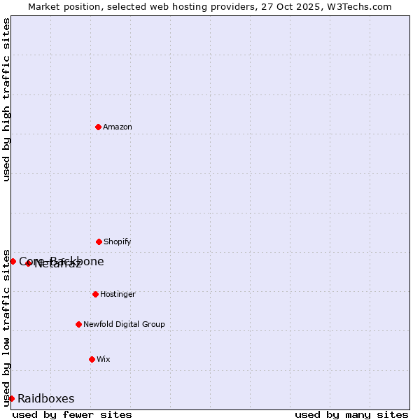 Market position of Netafraz vs. Core-Backbone vs. Raidboxes