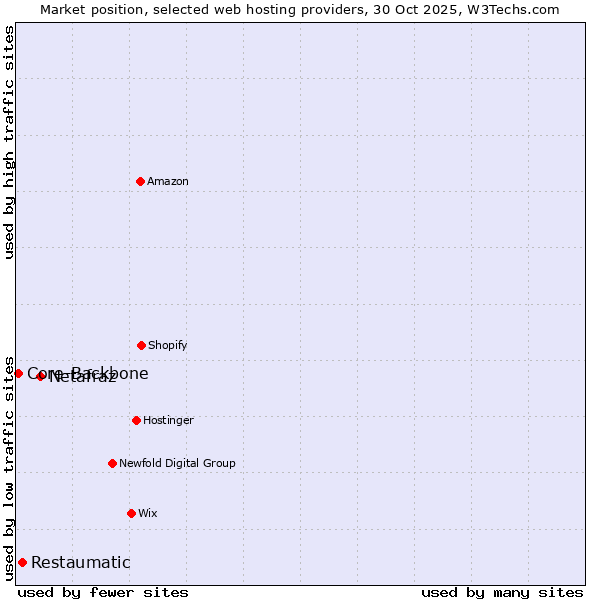 Market position of Netafraz vs. Restaumatic vs. Core-Backbone