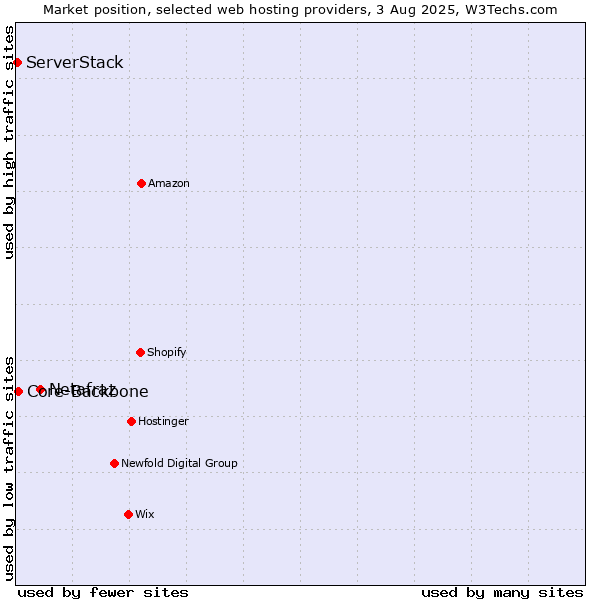Market position of Netafraz vs. Core-Backbone vs. ServerStack