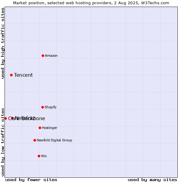 Market position of Netafraz vs. Tencent vs. Core-Backbone