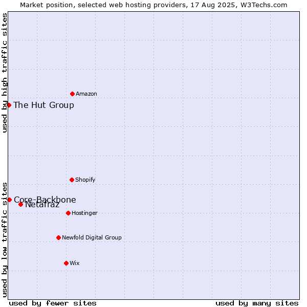 Market position of Netafraz vs. Core-Backbone vs. The Hut Group