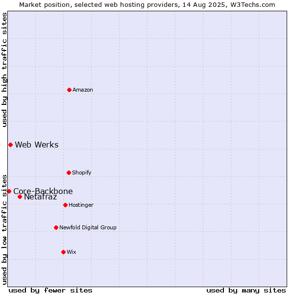 Market position of Netafraz vs. Web Werks vs. Core-Backbone