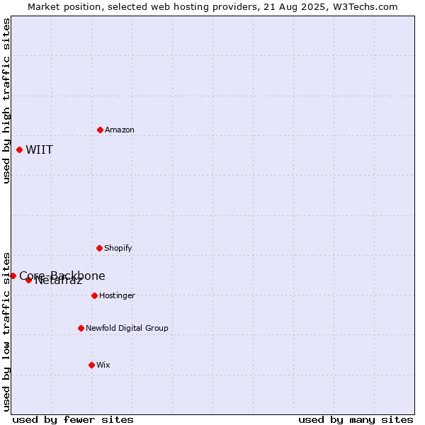 Market position of Netafraz vs. WIIT vs. Core-Backbone
