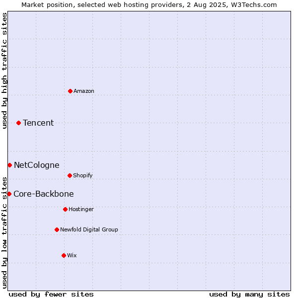 Market position of Tencent vs. NetCologne vs. Core-Backbone