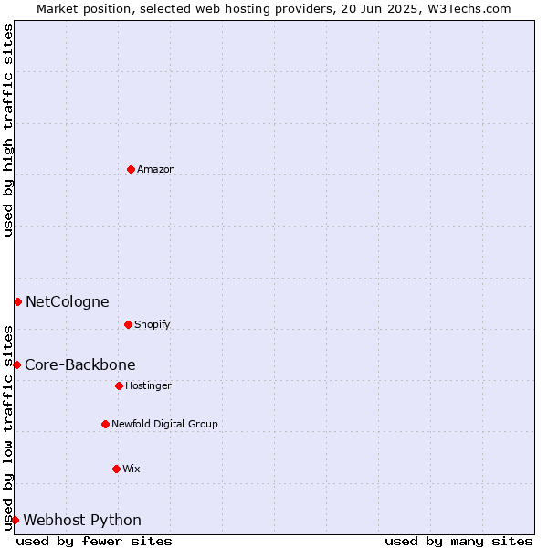 Market position of NetCologne vs. Core-Backbone vs. Webhost Python