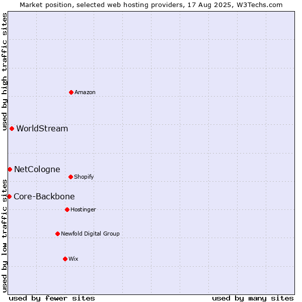 Market position of WorldStream vs. NetCologne vs. Core-Backbone