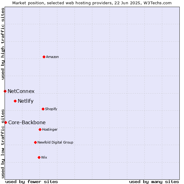 Market position of Netlify vs. Core-Backbone vs. NetConnex