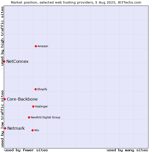 Market position of Netmark vs. Core-Backbone vs. NetConnex