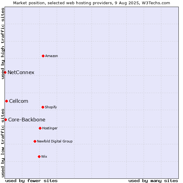 Market position of Cellcom vs. Core-Backbone vs. NetConnex