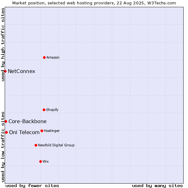 Market position of Oni Telecom vs. Core-Backbone vs. NetConnex