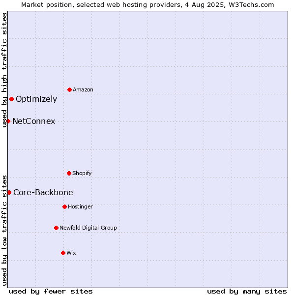 Market position of Optimizely vs. Core-Backbone vs. NetConnex
