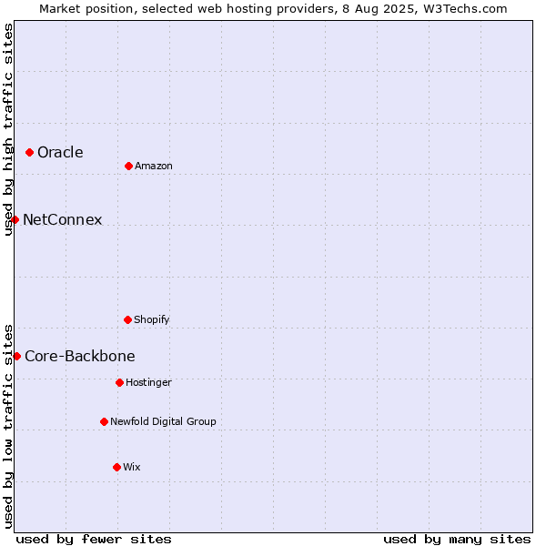 Market position of Oracle vs. Core-Backbone vs. NetConnex