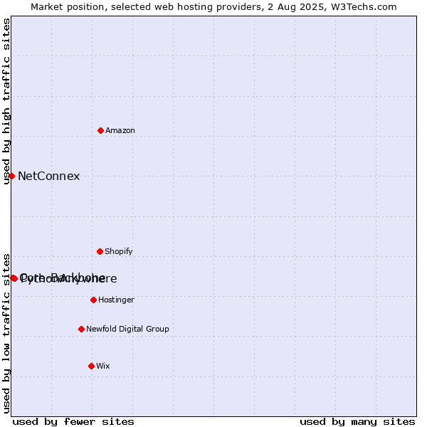 Market position of PythonAnywhere vs. Core-Backbone vs. NetConnex