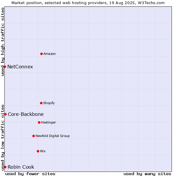 Market position of Core-Backbone vs. Robin Cook vs. NetConnex
