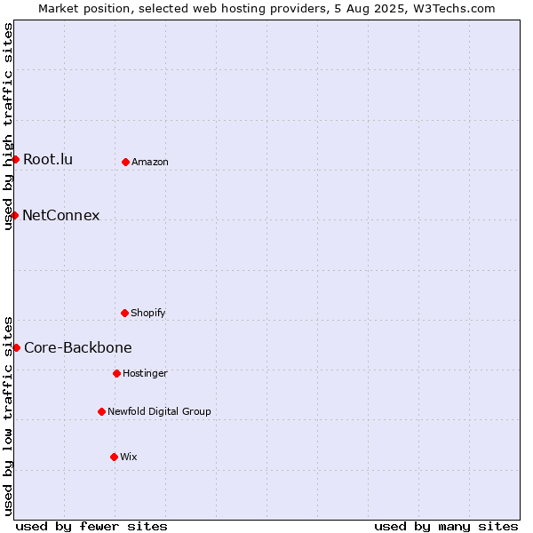 Market position of Core-Backbone vs. Root.lu vs. NetConnex
