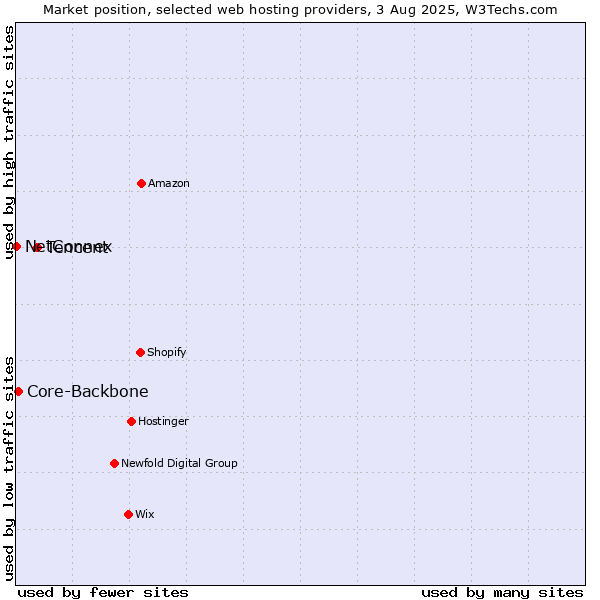 Market position of Tencent vs. Core-Backbone vs. NetConnex