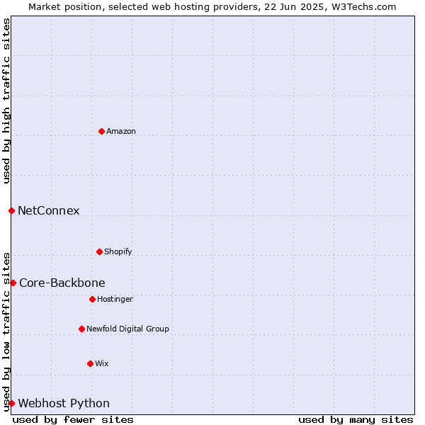 Market position of Core-Backbone vs. NetConnex vs. Webhost Python