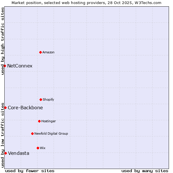 Market position of Vendasta vs. Core-Backbone vs. NetConnex
