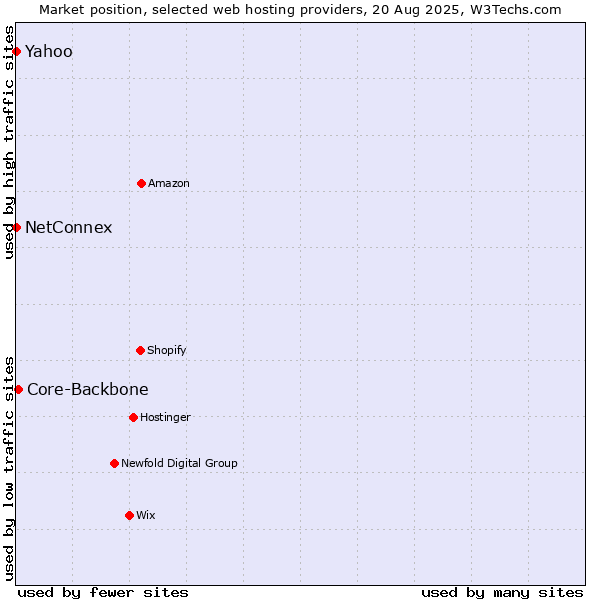 Market position of Core-Backbone vs. Yahoo vs. NetConnex