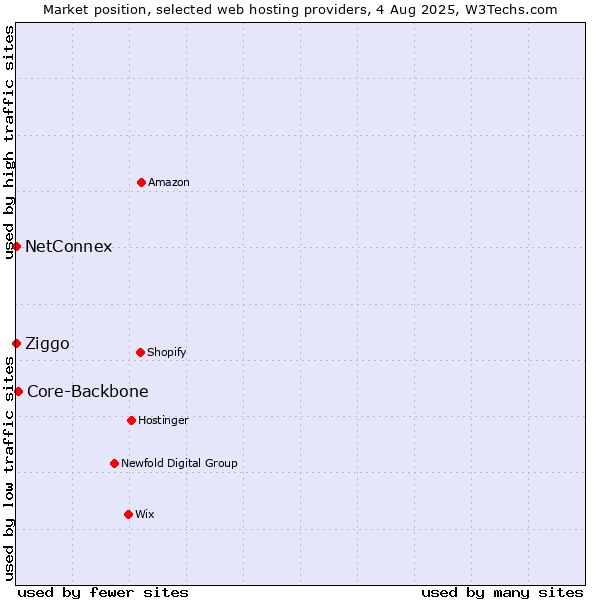 Market position of Core-Backbone vs. Ziggo vs. NetConnex