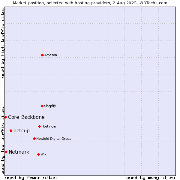 Market position of netcup vs. Netmark vs. Core-Backbone