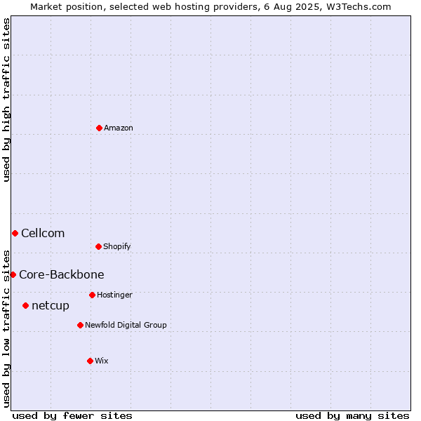Market position of netcup vs. Cellcom vs. Core-Backbone