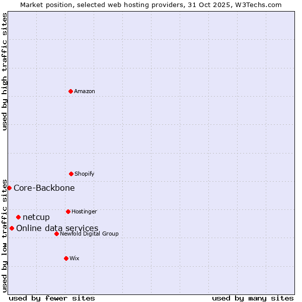 Market position of netcup vs. Online data services vs. Core-Backbone
