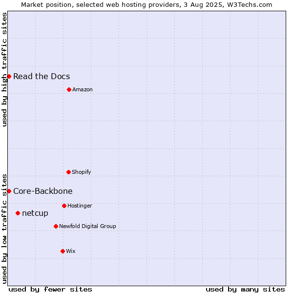 Market position of netcup vs. Read the Docs vs. Core-Backbone