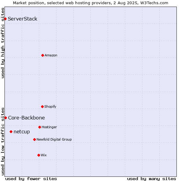 Market position of netcup vs. Core-Backbone vs. ServerStack