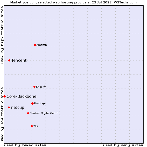 Market position of Tencent vs. netcup vs. Core-Backbone
