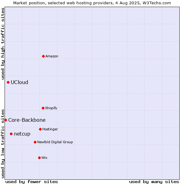 Market position of netcup vs. UCloud vs. Core-Backbone