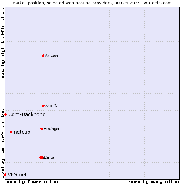 Market position of netcup vs. Core-Backbone vs. VPS.net