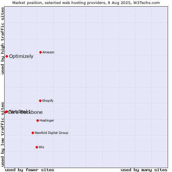 Market position of Optimizely vs. Netdirekt vs. Core-Backbone