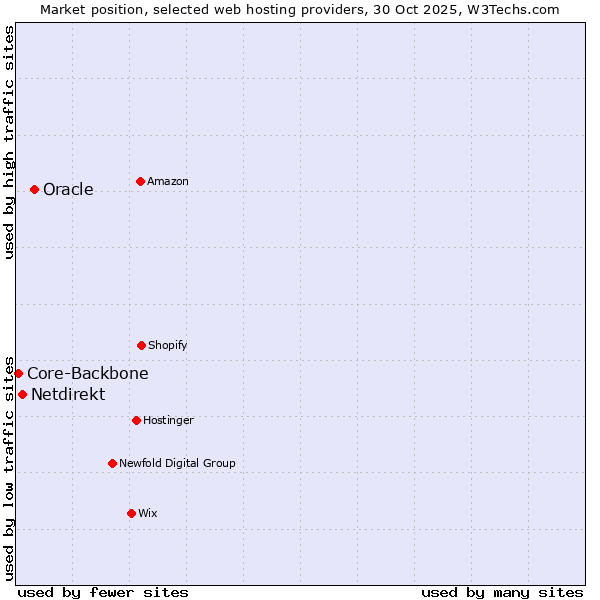 Market position of Oracle vs. Netdirekt vs. Core-Backbone