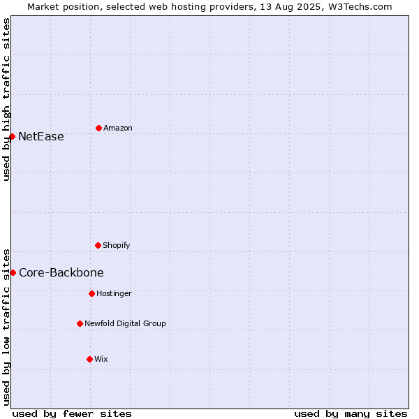 Market position of Core-Backbone vs. NetEase