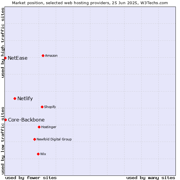 Market position of Netlify vs. Core-Backbone vs. NetEase