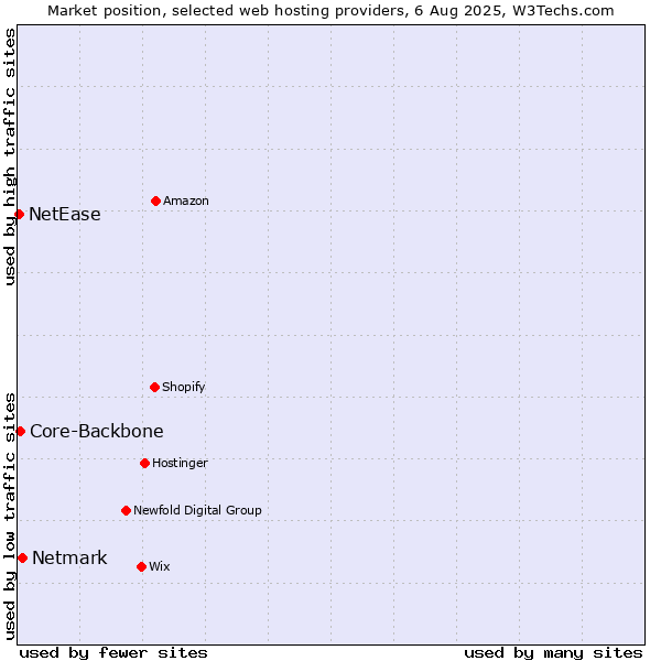 Market position of Netmark vs. Core-Backbone vs. NetEase