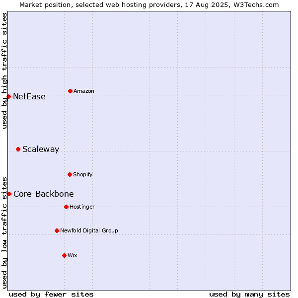 Market position of Scaleway vs. Core-Backbone vs. NetEase