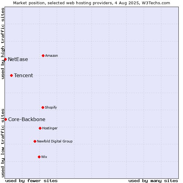 Market position of Tencent vs. Core-Backbone vs. NetEase