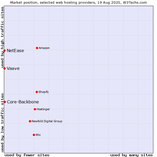 Market position of Core-Backbone vs. NetEase vs. Vaave