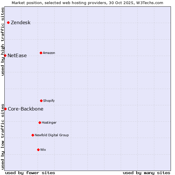 Market position of Zendesk vs. Core-Backbone vs. NetEase