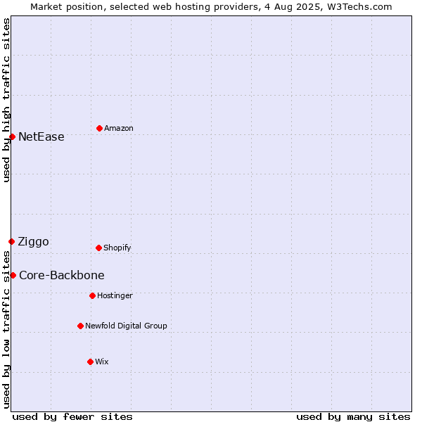 Market position of Core-Backbone vs. NetEase vs. Ziggo