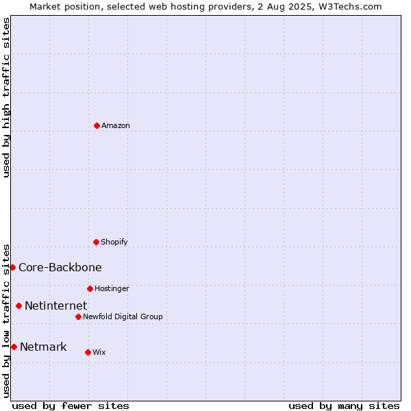 Market position of Netinternet vs. Netmark vs. Core-Backbone
