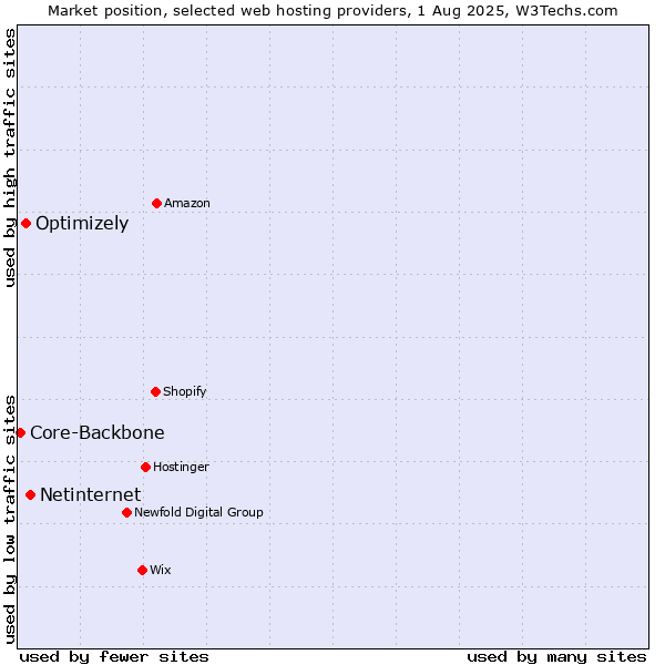 Market position of Netinternet vs. Optimizely vs. Core-Backbone